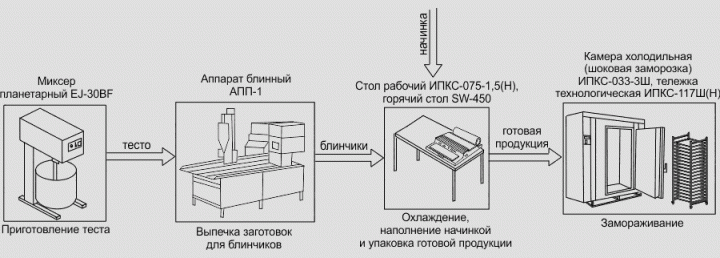 Комплект оборудования для производства замороженных блинчиков с начинкой ИПКС-0209