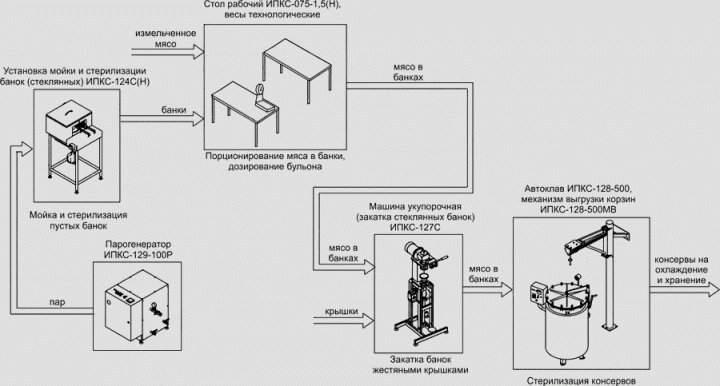 Комплект оборудования для фасовки и стерилизации мясных консервов (тушенки) ИПКС-0211