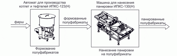 Комплект оборудования для производства панированных котлет, тефтелей и полуфабрикатов из фарша ИПКС-0213