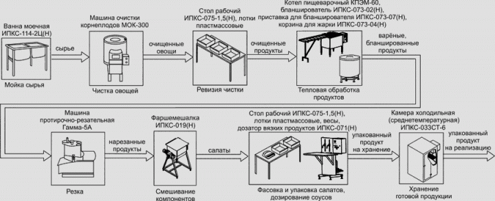 Комплект оборудования для производства салатов ИПКС-0610